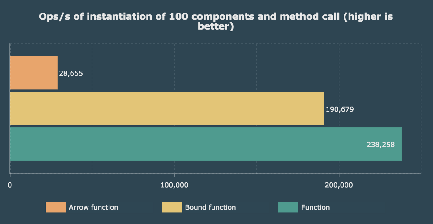 Ops/s of instantiation of 100 components and method call (higher is better)