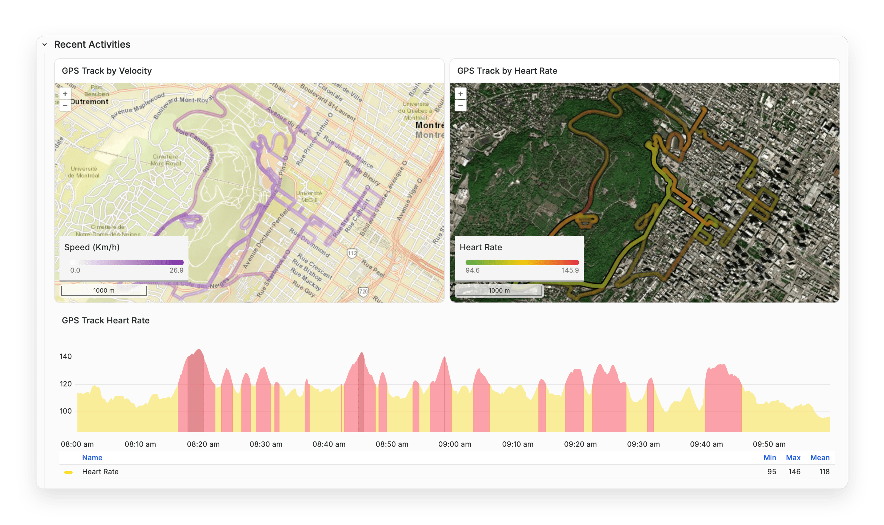 Grafana dashboard showing GPS tracks by velocity and heart rate