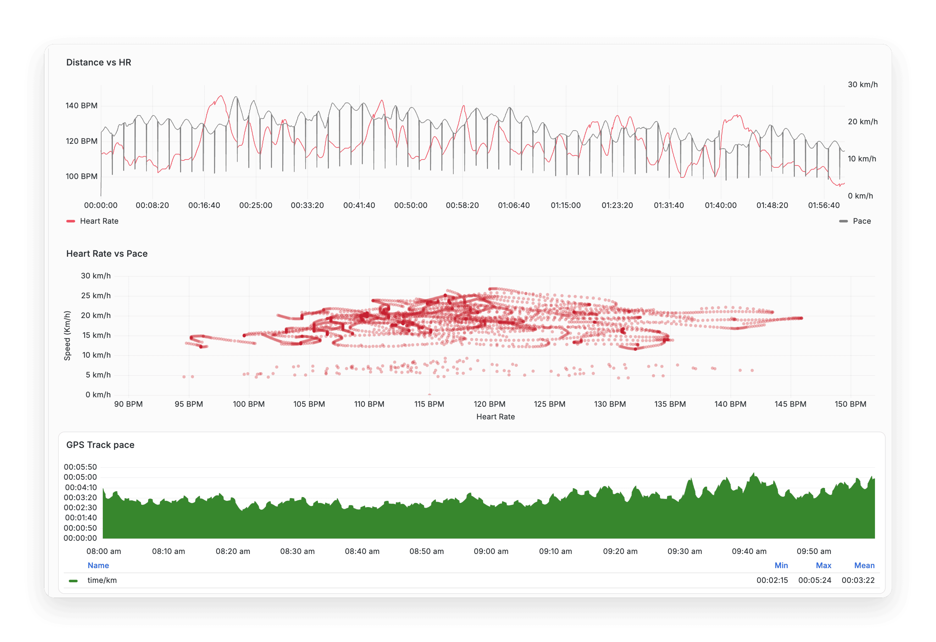 Grafana dashboard comparing heart rate and pace over time