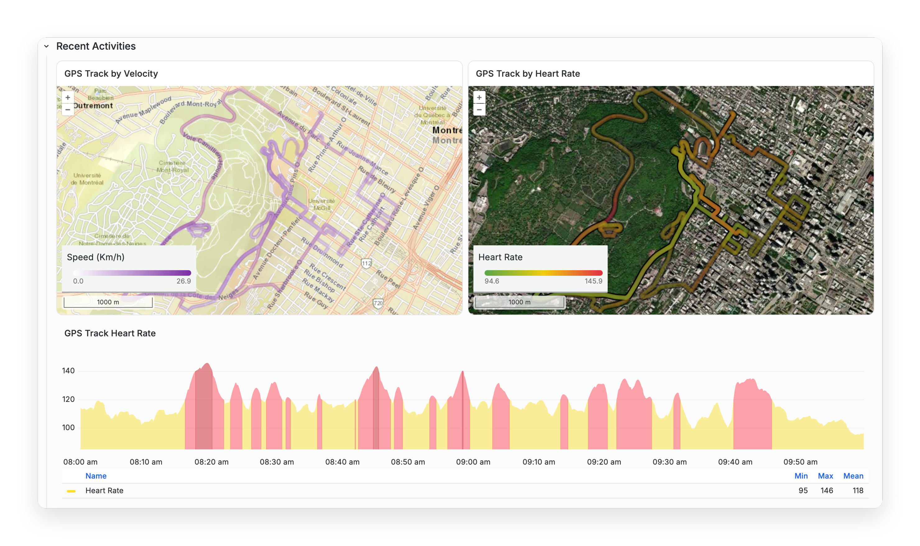 Grafana dashboard showing GPS tracks by velocity and heart rate