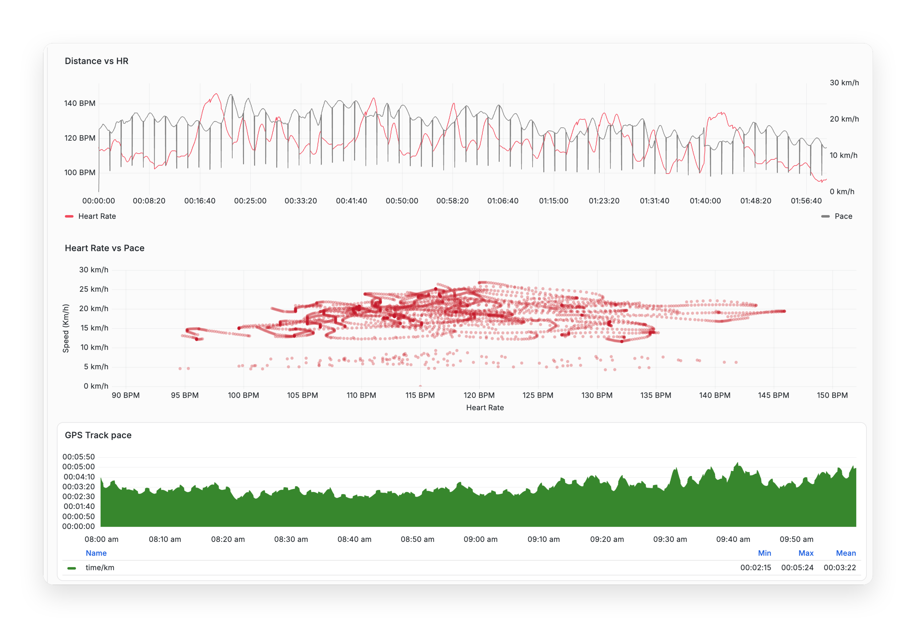 Grafana dashboard comparing heart rate and pace over time